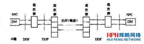 A、B兩交換機之間為數字傳輸系統(tǒng)
