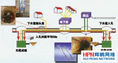 排水管道鋪設(shè)示意圖