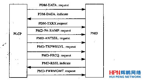 PLCP和PMD之間通信的原語(yǔ)