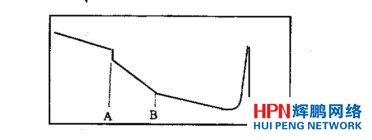高損耗點和高損耗區(qū)的曲線顯示