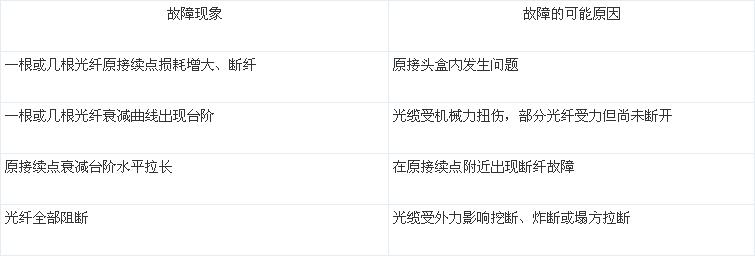 光纜線路常見故障現(xiàn)象及可能原因分析